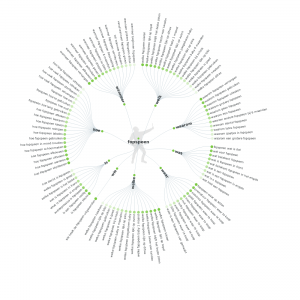 visualisatie van de vragen die in zoekmachines  worden gesteld met het woord fopspeen
